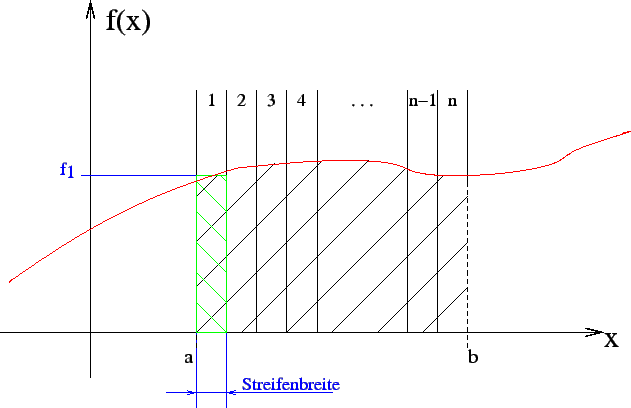 \includegraphics[width=14cm]{uebungen/einfache_integration.eps}