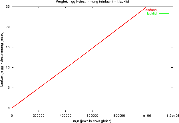 \includegraphics[width=14cm]{uebungen/laufzeit_ggt.eps}